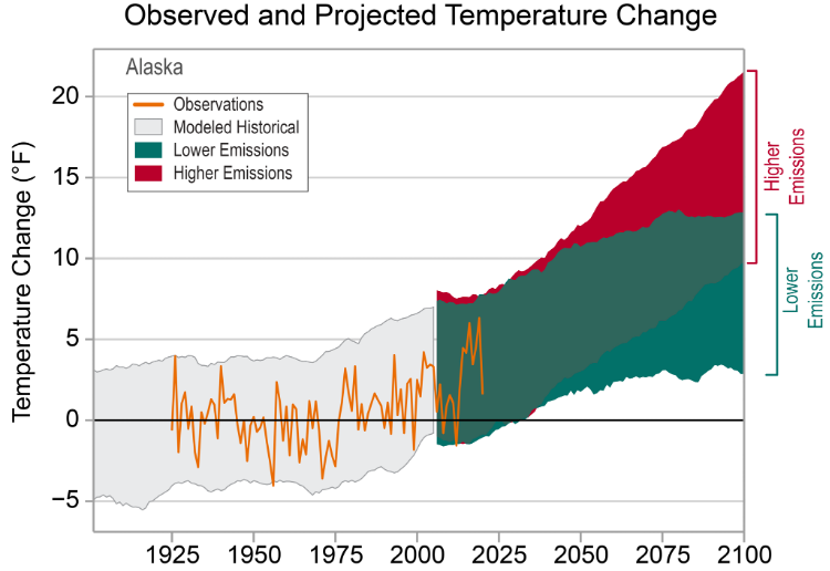 Alaska Temperature Change