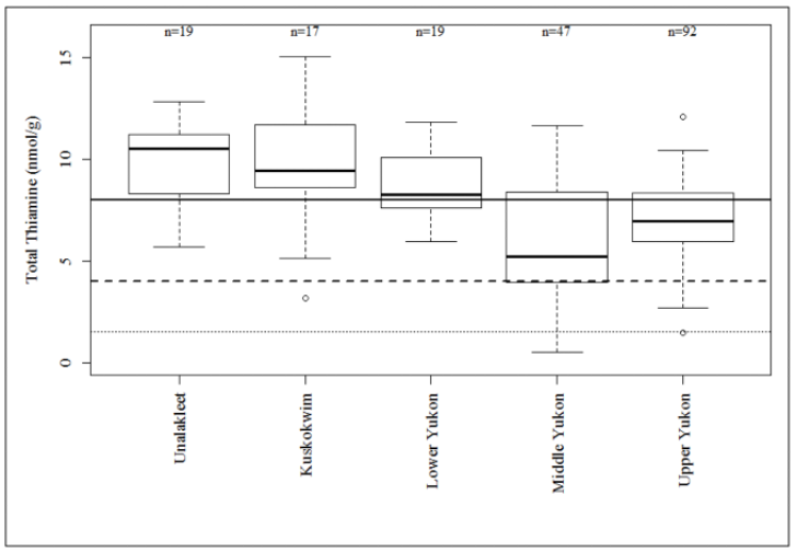 Chinook Salmon Egg Thiamine Concentrations