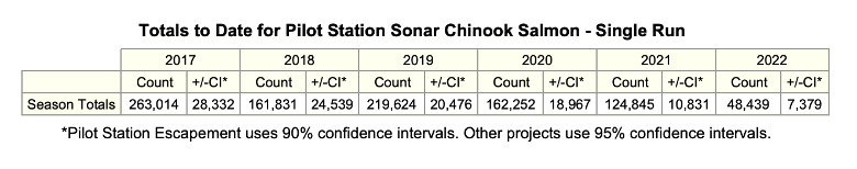 Chinook Salmon Single Run Table