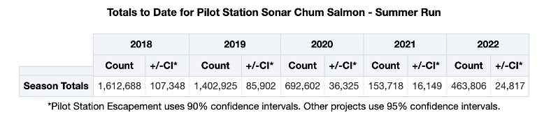 Chum Salmon Summer Run Table